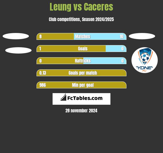 Leung vs Caceres h2h player stats