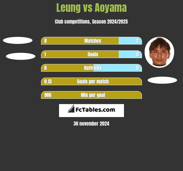 Leung vs Aoyama h2h player stats