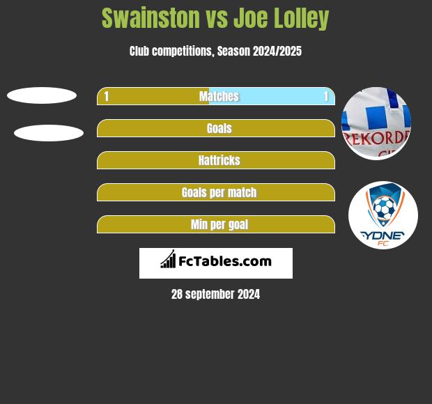 Swainston vs Joe Lolley h2h player stats