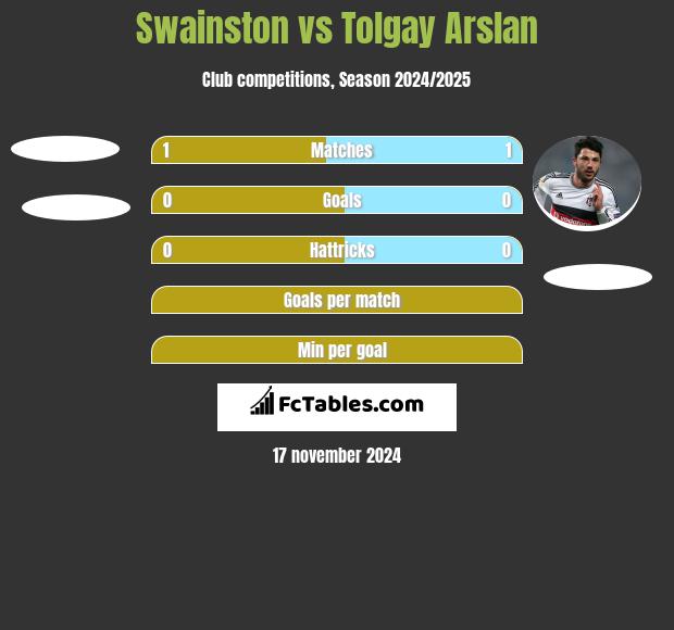 Swainston vs Tolgay Arslan h2h player stats