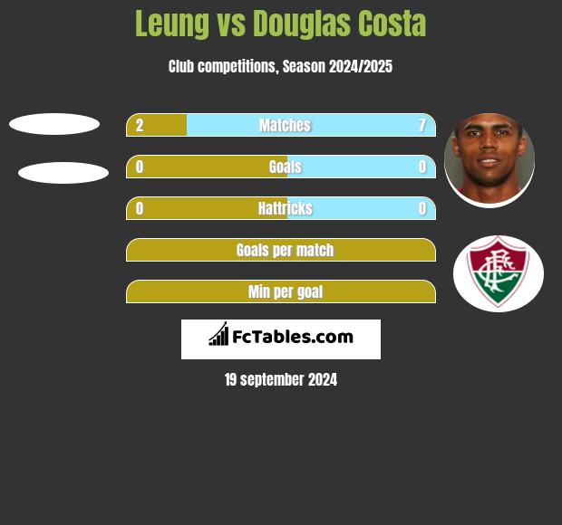 Leung vs Douglas Costa h2h player stats