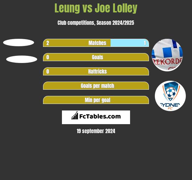 Leung vs Joe Lolley h2h player stats