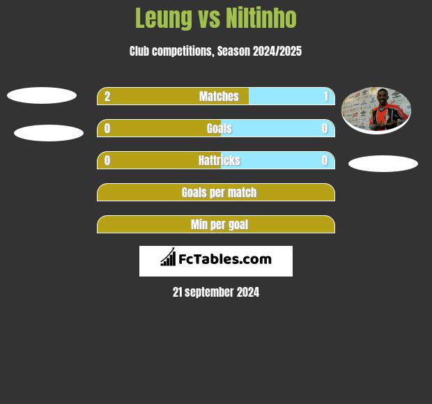 Leung vs Niltinho h2h player stats