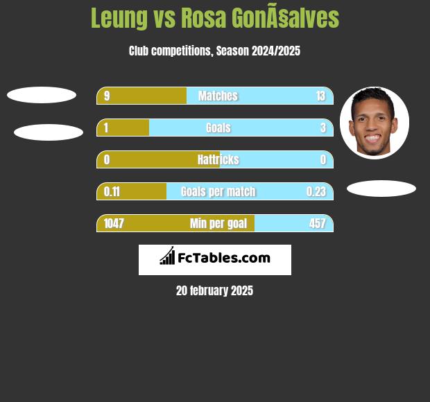 Leung vs Rosa GonÃ§alves h2h player stats