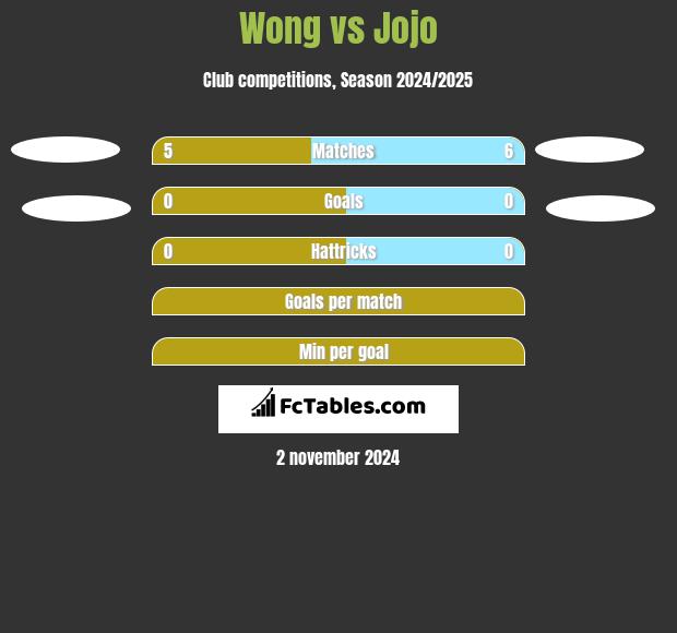 Wong vs Jojo h2h player stats