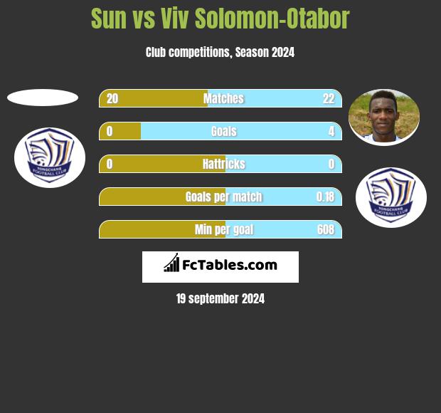 Sun vs Viv Solomon-Otabor h2h player stats