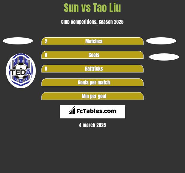 Sun vs Tao Liu h2h player stats