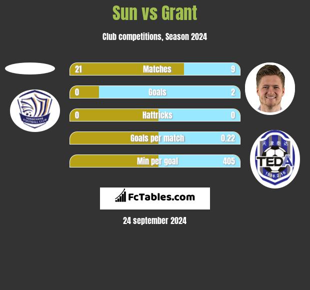 Sun vs Grant h2h player stats