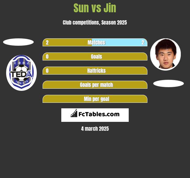 Sun vs Jin h2h player stats