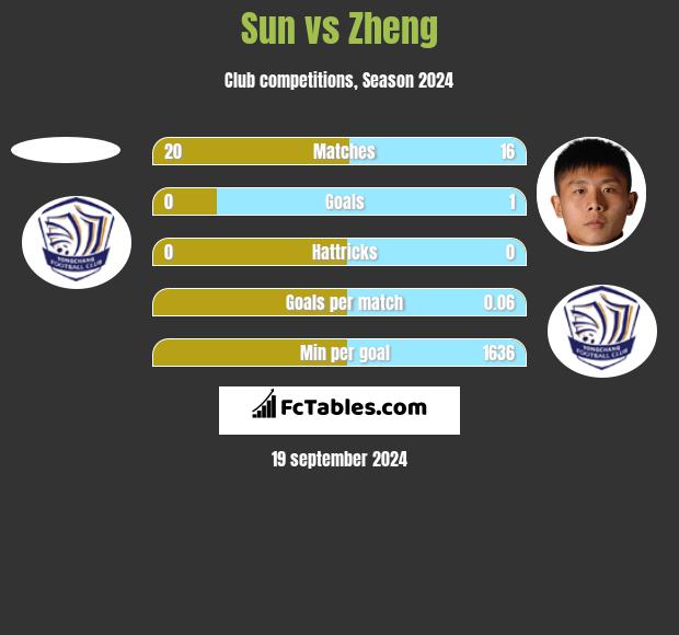 Sun vs Zheng h2h player stats