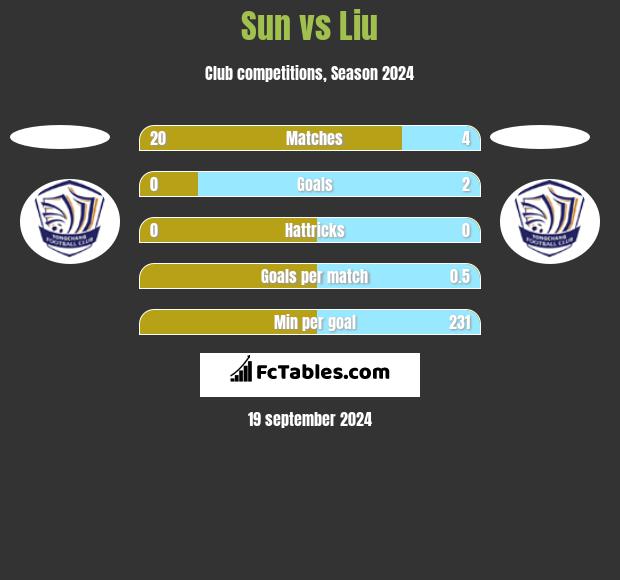 Sun vs Liu h2h player stats