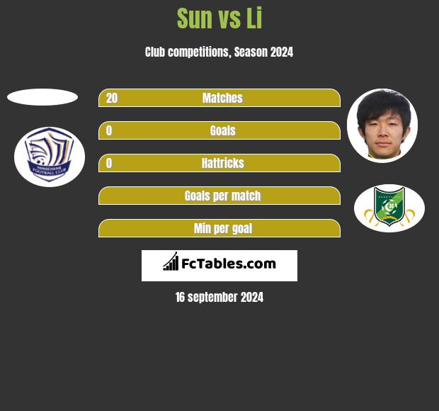 Sun vs Li h2h player stats