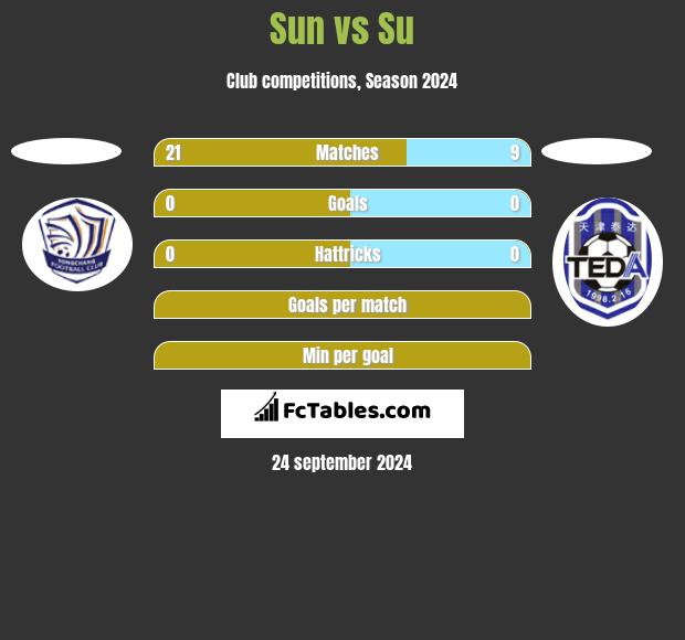 Sun vs Su h2h player stats