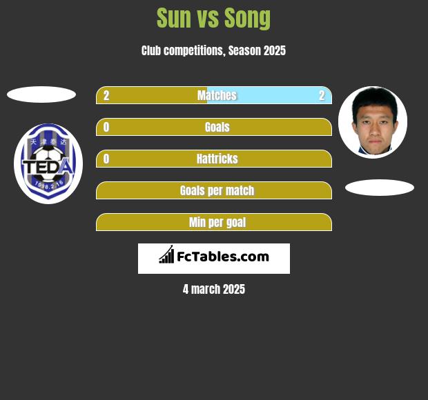 Sun vs Song h2h player stats