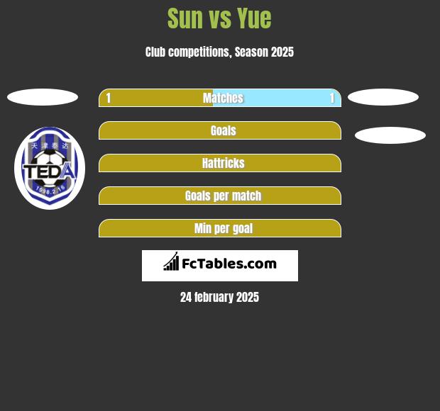 Sun vs Yue h2h player stats