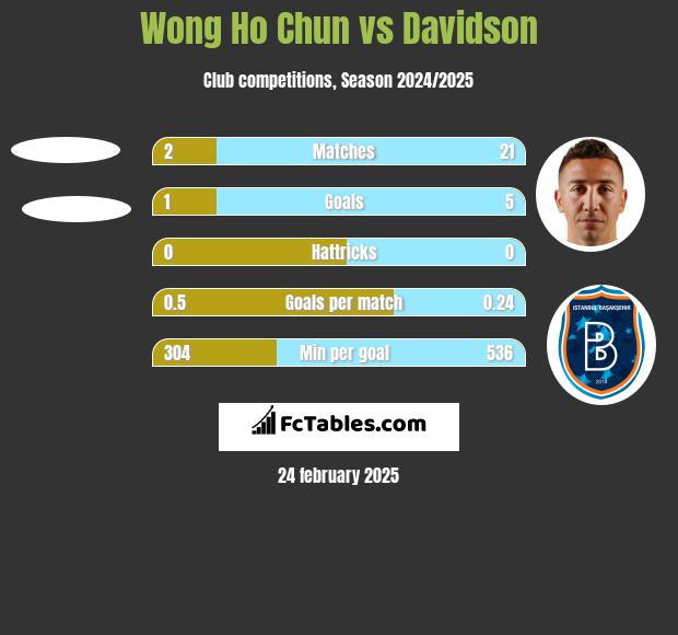 Wong Ho Chun vs Davidson h2h player stats