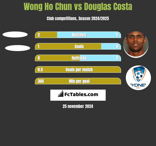 Wong Ho Chun vs Douglas Costa h2h player stats