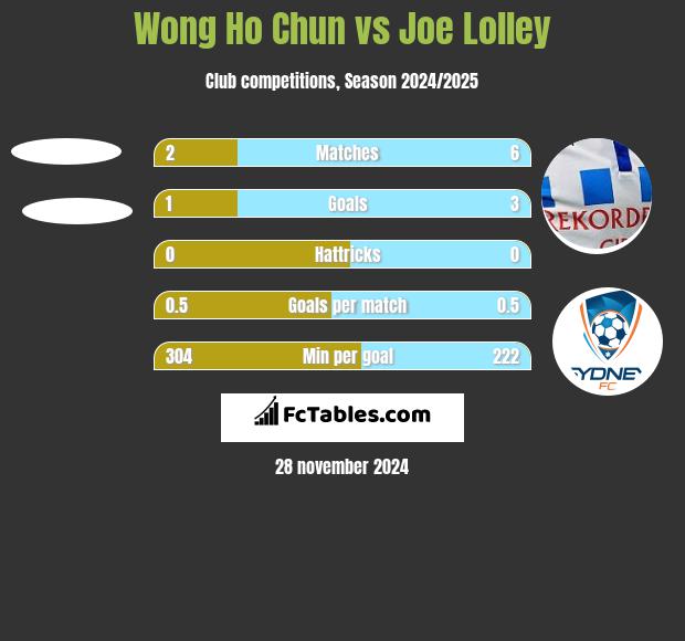 Wong Ho Chun vs Joe Lolley h2h player stats