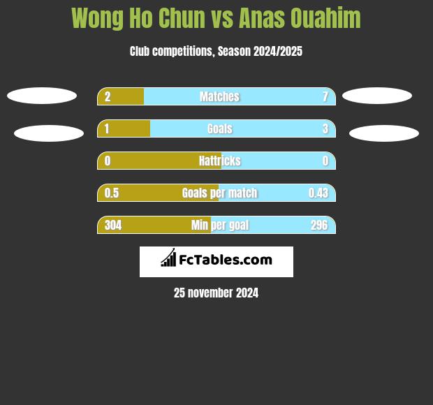 Wong Ho Chun vs Anas Ouahim h2h player stats