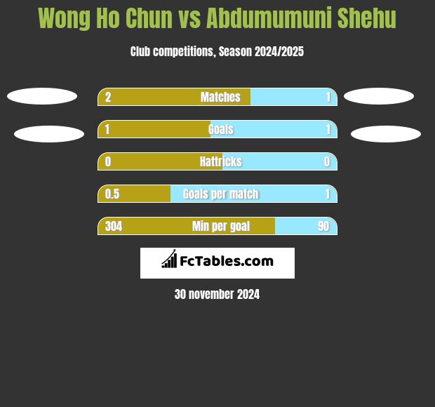 Wong Ho Chun vs Abdumumuni Shehu h2h player stats