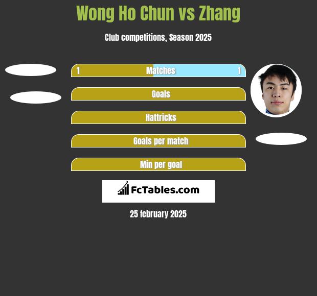 Wong Ho Chun vs Zhang h2h player stats