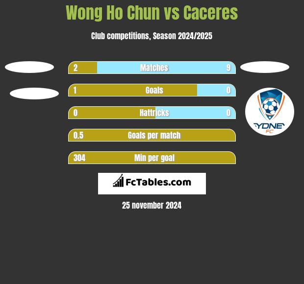 Wong Ho Chun vs Caceres h2h player stats