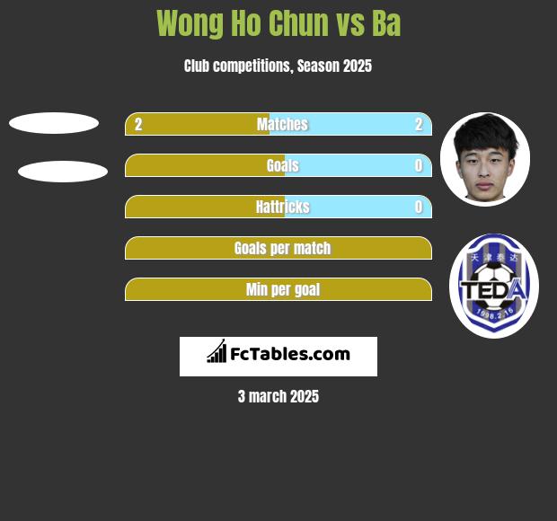 Wong Ho Chun vs Ba h2h player stats