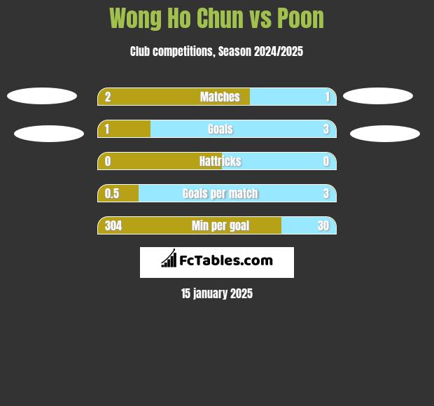 Wong Ho Chun vs Poon h2h player stats