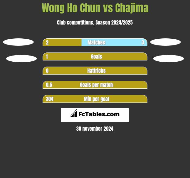 Wong Ho Chun vs Chajima h2h player stats