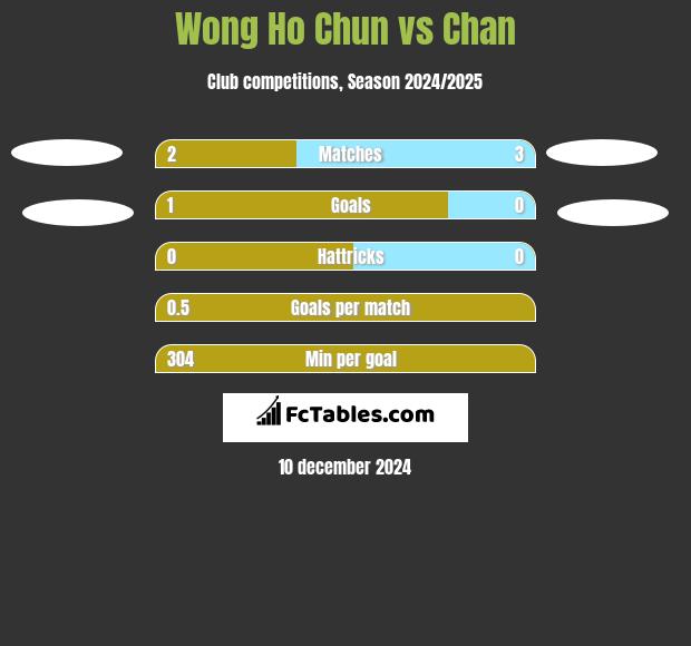 Wong Ho Chun vs Chan h2h player stats