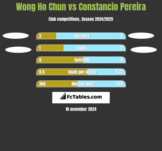 Wong Ho Chun vs Constancio Pereira h2h player stats