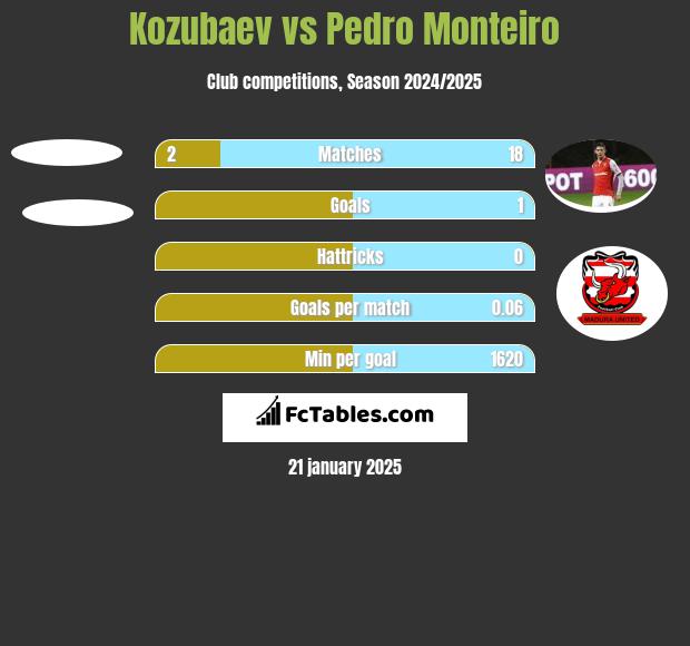 Kozubaev vs Pedro Monteiro h2h player stats