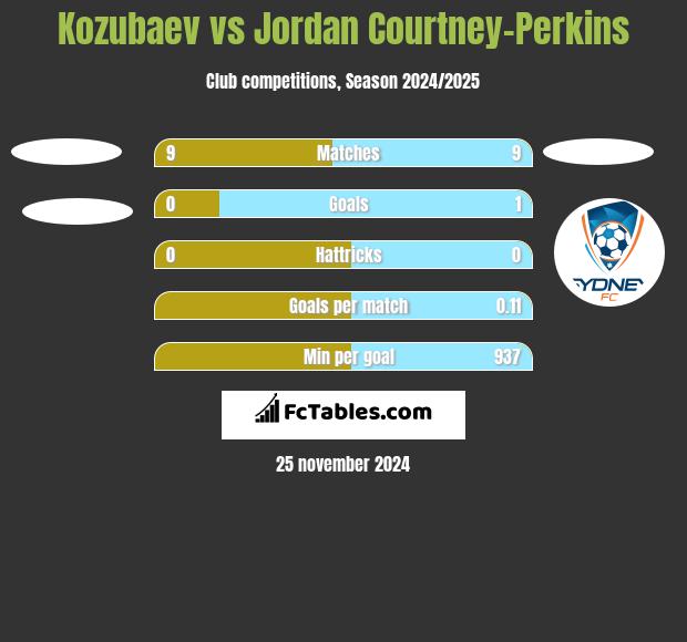 Kozubaev vs Jordan Courtney-Perkins h2h player stats