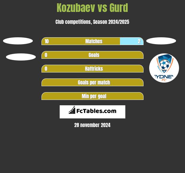 Kozubaev vs Gurd h2h player stats