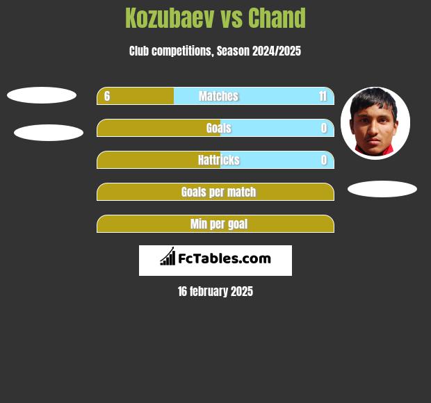 Kozubaev vs Chand h2h player stats