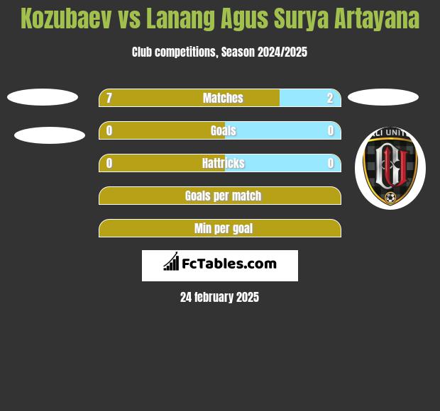 Kozubaev vs Lanang Agus Surya Artayana h2h player stats