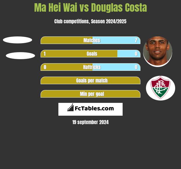 Ma Hei Wai vs Douglas Costa h2h player stats