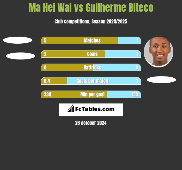 Ma Hei Wai vs Guilherme Biteco h2h player stats