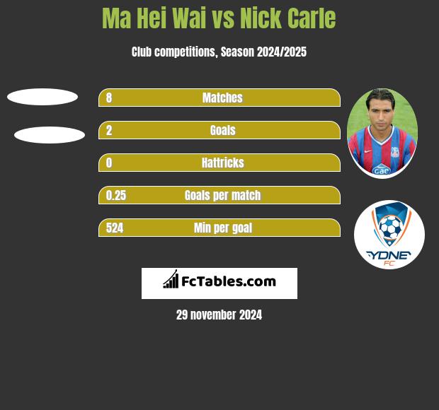 Ma Hei Wai vs Nick Carle h2h player stats