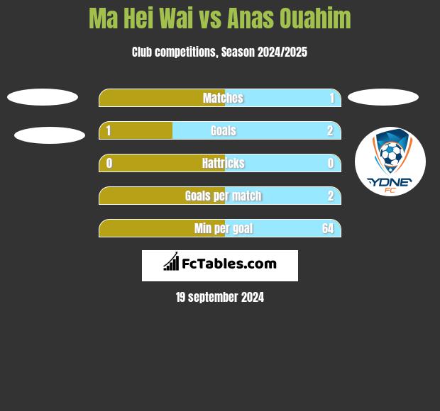 Ma Hei Wai vs Anas Ouahim h2h player stats