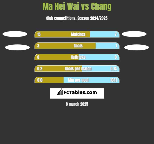 Ma Hei Wai vs Chang h2h player stats