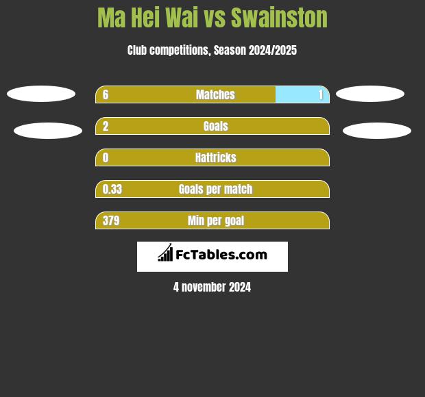 Ma Hei Wai vs Swainston h2h player stats