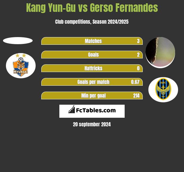 Kang Yun-Gu vs Gerso Fernandes h2h player stats