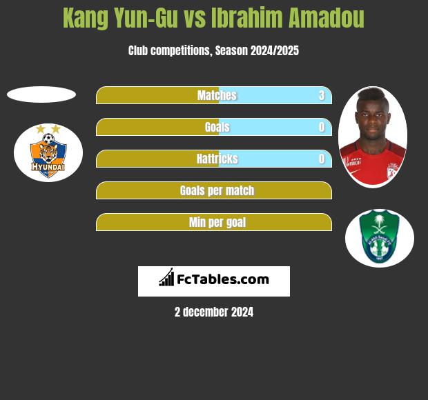 Kang Yun-Gu vs Ibrahim Amadou h2h player stats