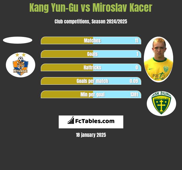 Kang Yun-Gu vs Miroslav Kacer h2h player stats