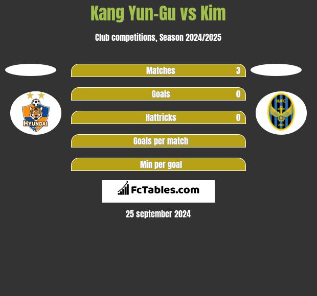 Kang Yun-Gu vs Kim h2h player stats