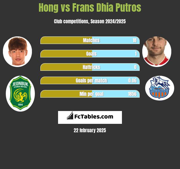 Hong vs Frans Dhia Putros h2h player stats