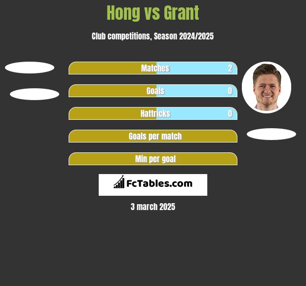 Hong vs Grant h2h player stats