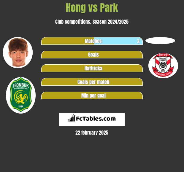 Hong vs Park h2h player stats