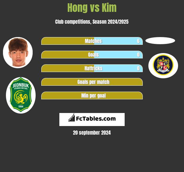 Hong vs Kim h2h player stats